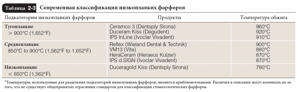 Классификация стоматологических фарфоров - полное описание 3 - Фрезерный CAD/CAM центр Ортос Полезные статьи